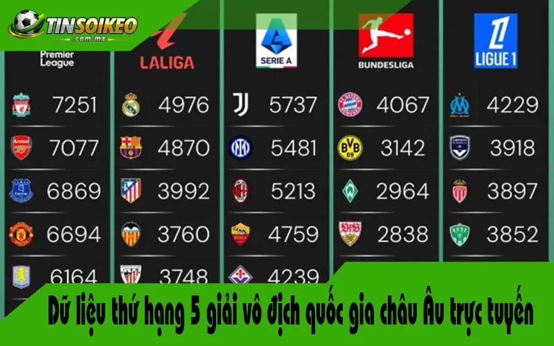 Dữ liệu thứ hạng 5 giải vô địch quốc gia châu Âu trực tuyến